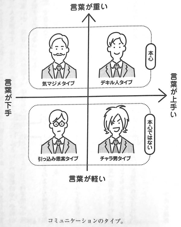 図1．コミュニケーションのタイプ。